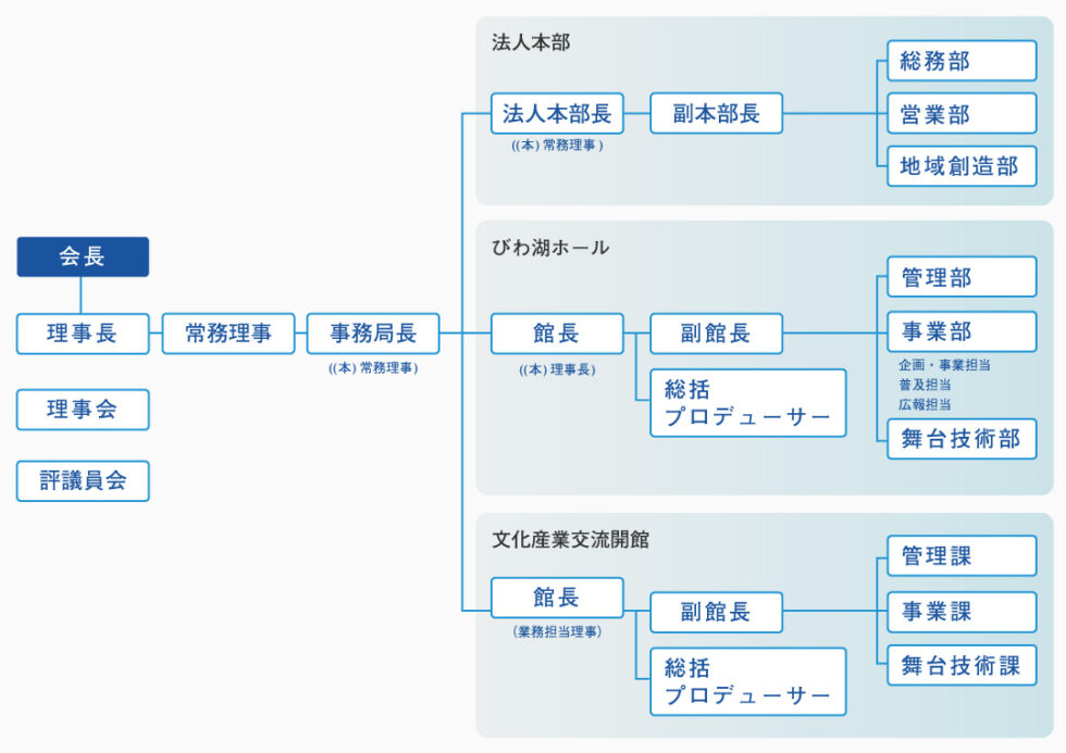 役員 組織 公益財団法人 びわ湖芸術文化財団