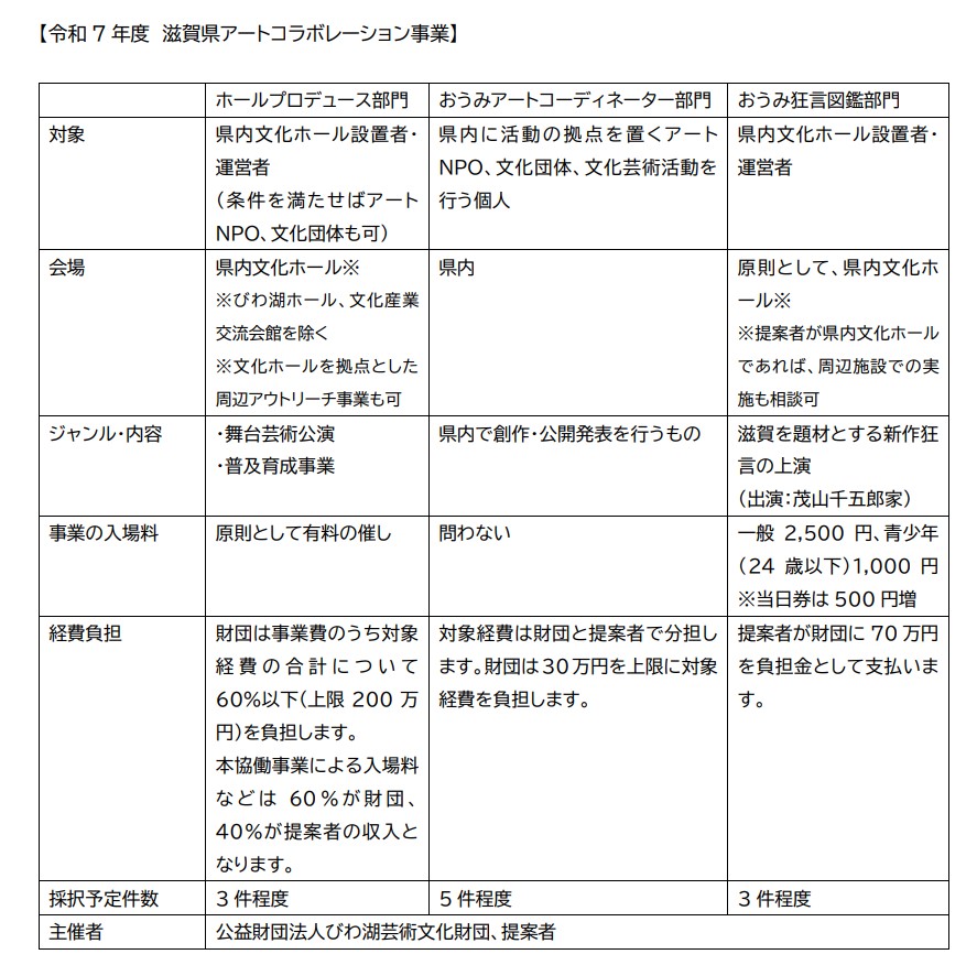 令和７年度アートコラボレーション事業表